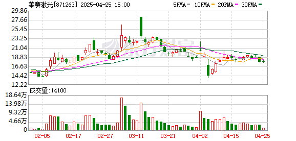 大牛配资 莱赛激光：2025年一季度净利润28.97万元 同比下降88.42%