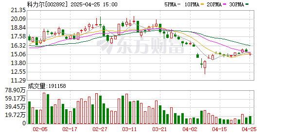 炫多配资 科力尔：2024年净利润同比增长17.68% 拟10转2股派0.5元