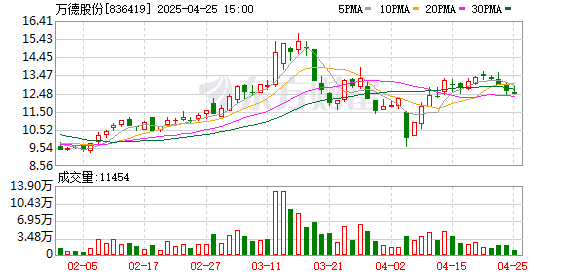 卓信宝配资 万德股份：2025年一季度净利润536.83万元
