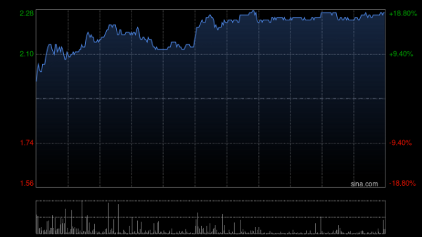 全民配资 黄金股多数逆势上涨 潼关黄金涨超11%赤峰黄金涨超3%