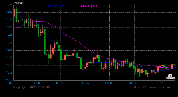 芒果配资 人民币兑美元中间价报7.1498，下调7点