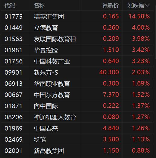 海陆证券 港股异动丨教育股普涨 新东方涨2% 中国春来、粉笔涨超1%
