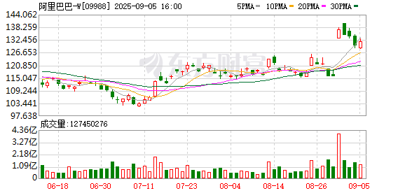 捷希源配资 阿里再变阵：从“1+6+N”收缩为四大业务 全面聚焦“电商、云+AI”