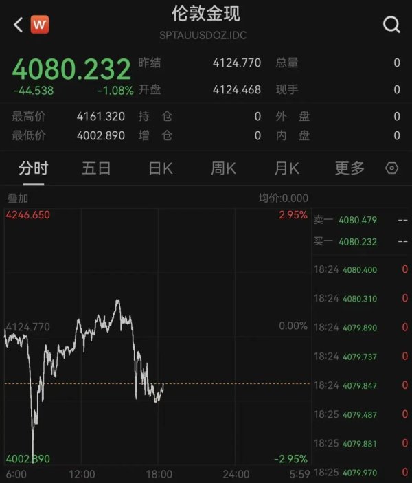 溢诚优配 今天，黄金继续跌！金店连夜下调金饰挂牌价6%