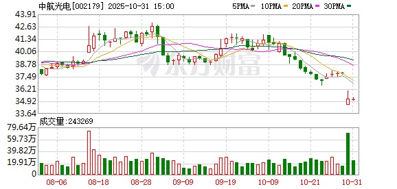 钱盈配 中航光电：累计回购公司股份2995170股